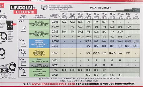 mig welding sheet metal loncoln nascar 220|mig welding sheet metal chart.